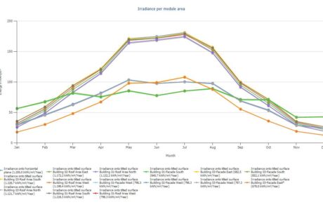 irradiance per module area